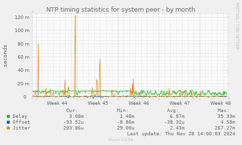 NTP timing statistics for system peer