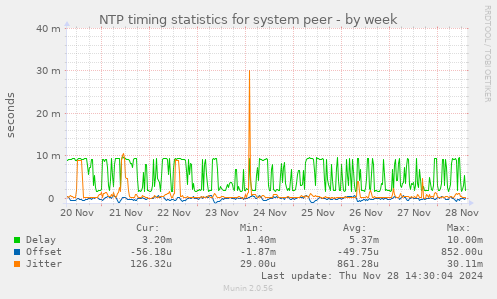 NTP timing statistics for system peer