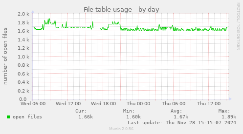 File table usage