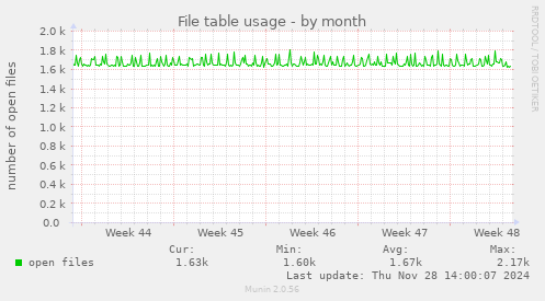 File table usage