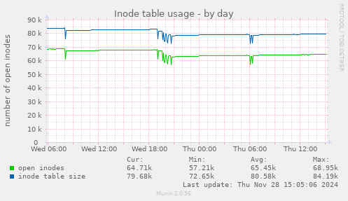 Inode table usage