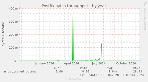 Postfix bytes throughput