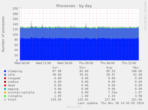 Processes