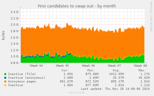 First candidates to swap out