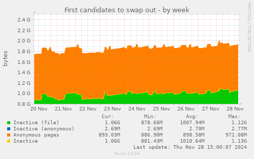 First candidates to swap out