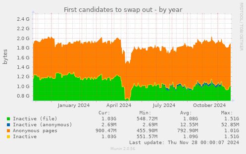 First candidates to swap out