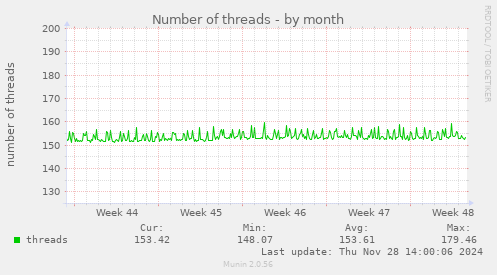 Number of threads