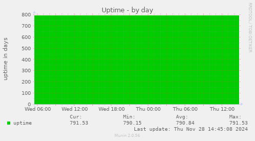 Uptime