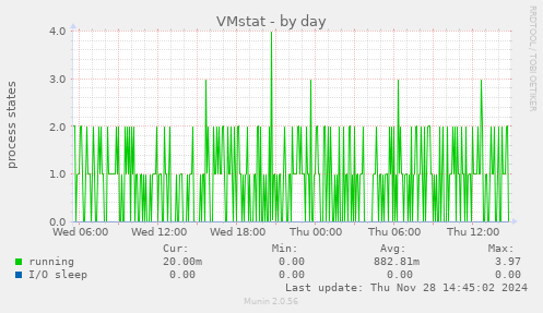 VMstat