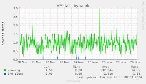 VMstat