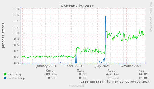 VMstat